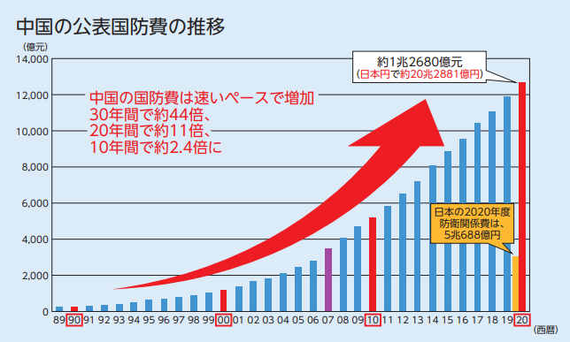 1989年から2020年までの中国国防費の推移